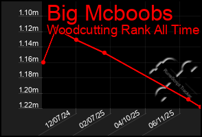 Total Graph of Big Mcboobs