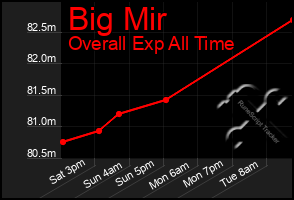 Total Graph of Big Mir