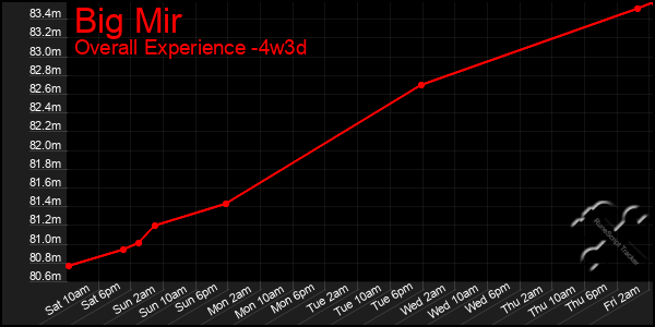 Last 31 Days Graph of Big Mir