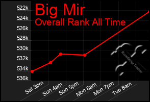 Total Graph of Big Mir