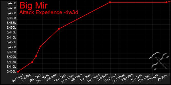 Last 31 Days Graph of Big Mir