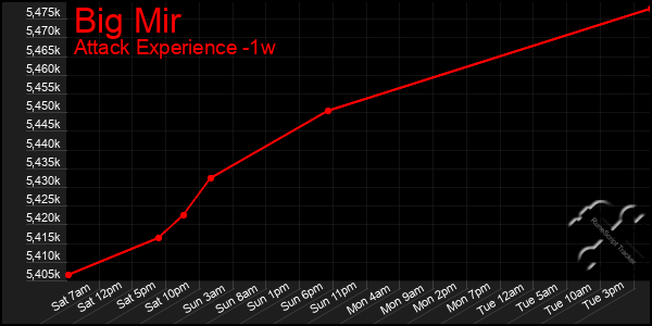 Last 7 Days Graph of Big Mir