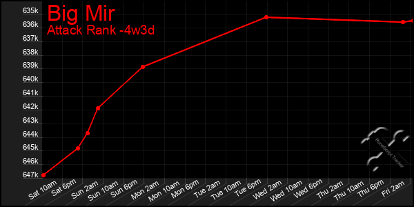 Last 31 Days Graph of Big Mir