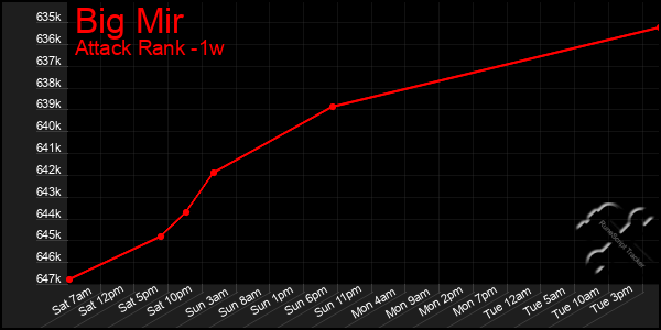 Last 7 Days Graph of Big Mir