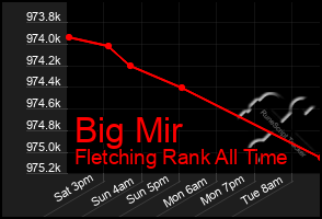 Total Graph of Big Mir