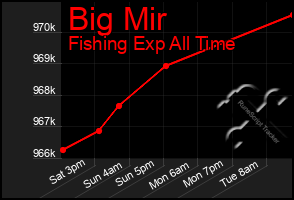 Total Graph of Big Mir