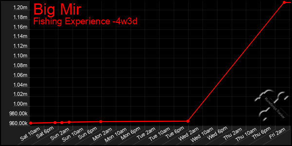 Last 31 Days Graph of Big Mir