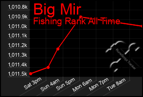 Total Graph of Big Mir