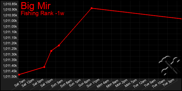 Last 7 Days Graph of Big Mir