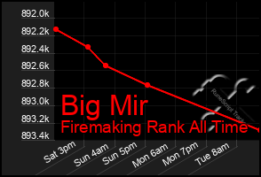 Total Graph of Big Mir