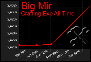 Total Graph of Big Mir