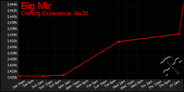 Last 31 Days Graph of Big Mir