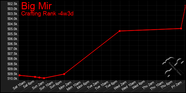 Last 31 Days Graph of Big Mir