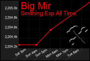 Total Graph of Big Mir