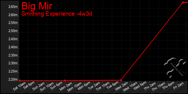 Last 31 Days Graph of Big Mir