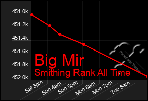 Total Graph of Big Mir