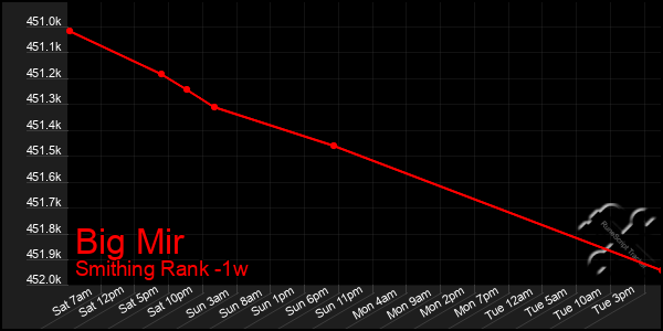 Last 7 Days Graph of Big Mir