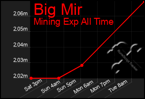 Total Graph of Big Mir