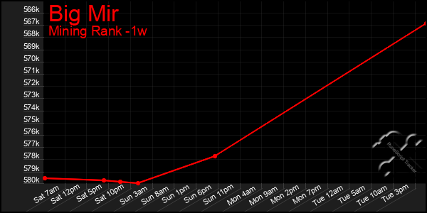 Last 7 Days Graph of Big Mir