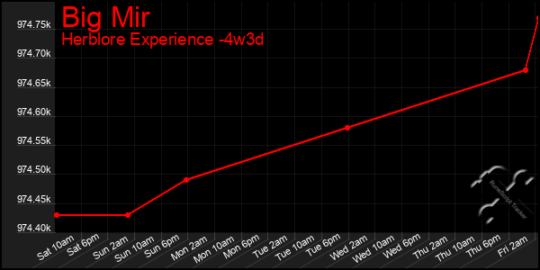 Last 31 Days Graph of Big Mir