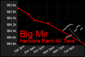 Total Graph of Big Mir