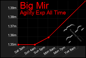 Total Graph of Big Mir