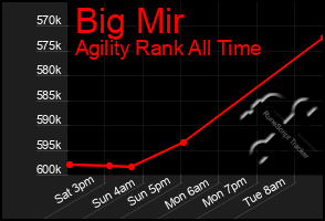 Total Graph of Big Mir