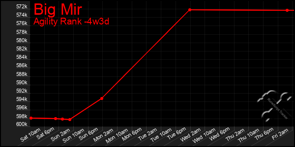 Last 31 Days Graph of Big Mir