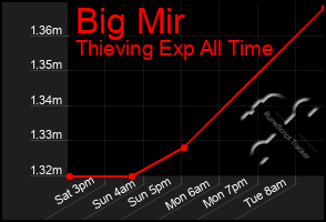 Total Graph of Big Mir