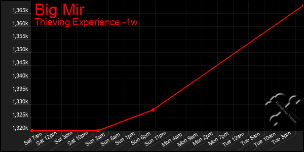 Last 7 Days Graph of Big Mir