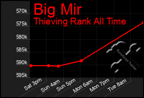 Total Graph of Big Mir