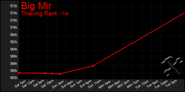 Last 7 Days Graph of Big Mir