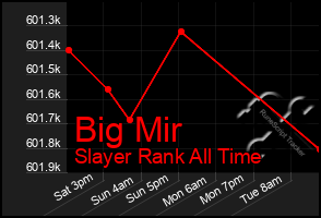 Total Graph of Big Mir