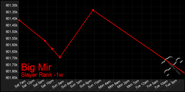 Last 7 Days Graph of Big Mir