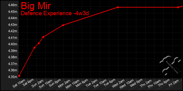 Last 31 Days Graph of Big Mir