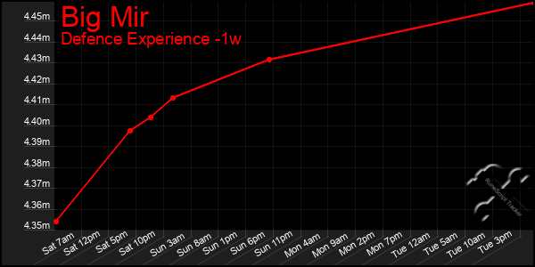 Last 7 Days Graph of Big Mir