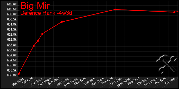 Last 31 Days Graph of Big Mir