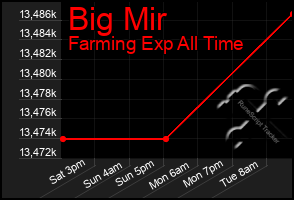 Total Graph of Big Mir