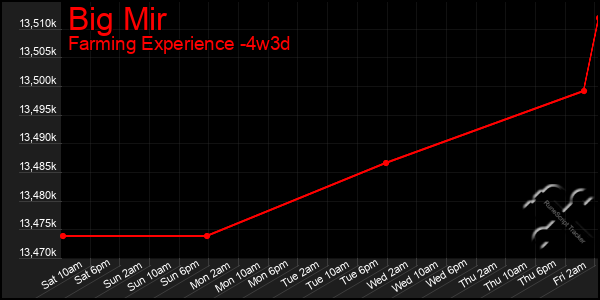 Last 31 Days Graph of Big Mir