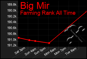 Total Graph of Big Mir