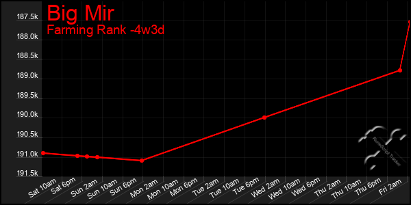 Last 31 Days Graph of Big Mir