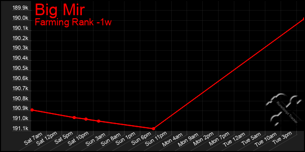 Last 7 Days Graph of Big Mir