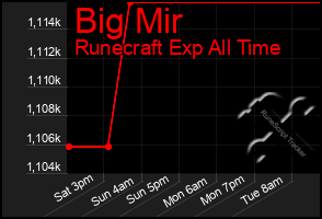 Total Graph of Big Mir