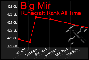 Total Graph of Big Mir