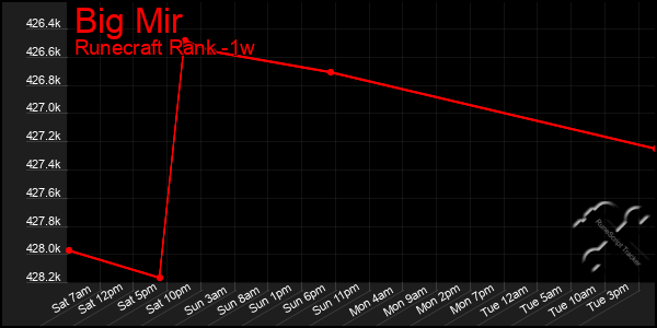 Last 7 Days Graph of Big Mir