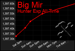 Total Graph of Big Mir