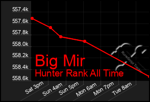 Total Graph of Big Mir