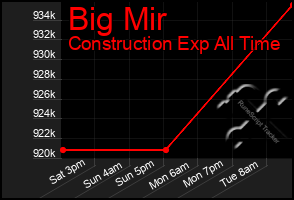 Total Graph of Big Mir