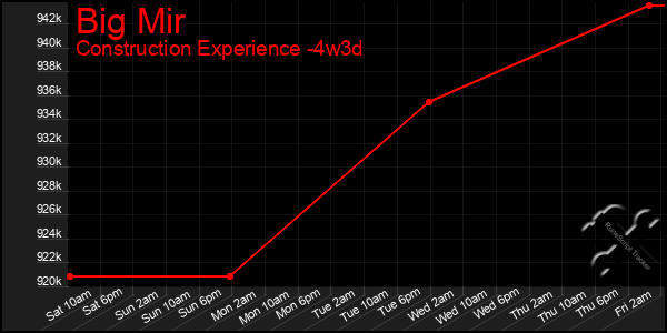 Last 31 Days Graph of Big Mir