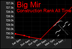 Total Graph of Big Mir